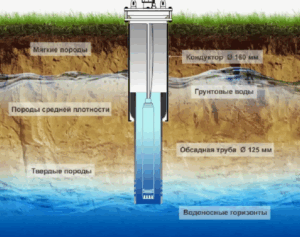 Бурение воды под скважину на песок и артезианскую воду - в чём разница